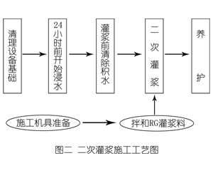 东山灌浆料施工工艺—文字完整版